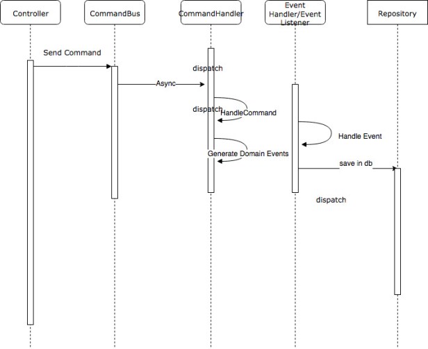 DDD,EVENT DRIVE, CQRS exampl